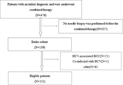 Effect of HBsAg expression in liver tissue on prognosis of hepatocellular carcinoma after minimally invasive interventional therapy